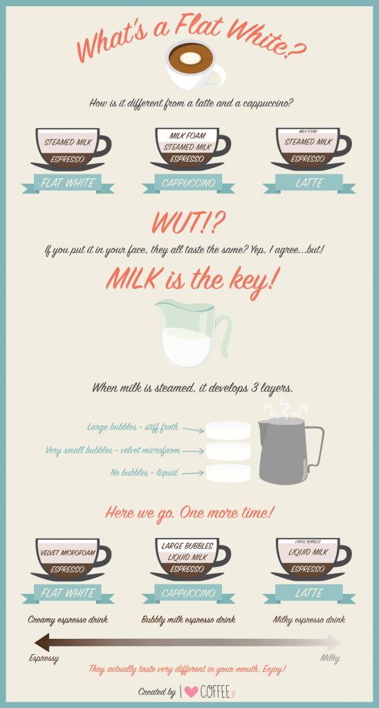 Flat White Vs Latte